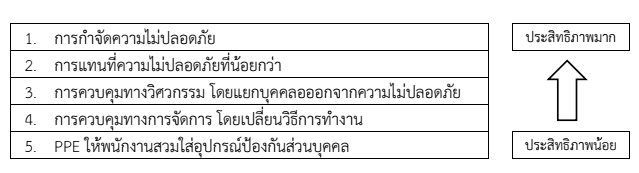 Hierarchy of Controls